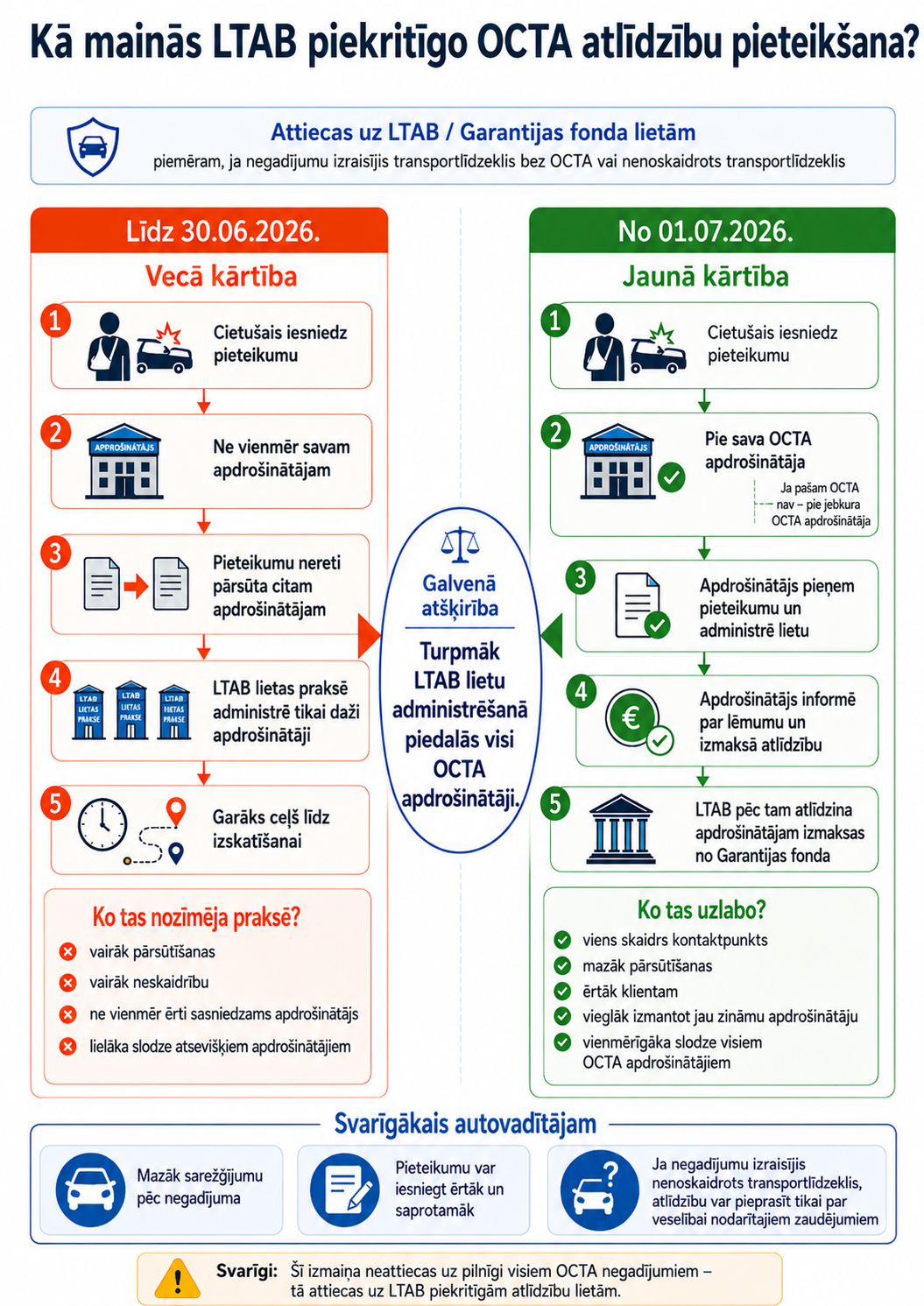 Vienkāršāka OCTA atlīdzības pieteikšana: ko CSNg cietušajiem dod jaunā kārtība? 1 Izmainas LTAB lietu administresanas kartiba V1